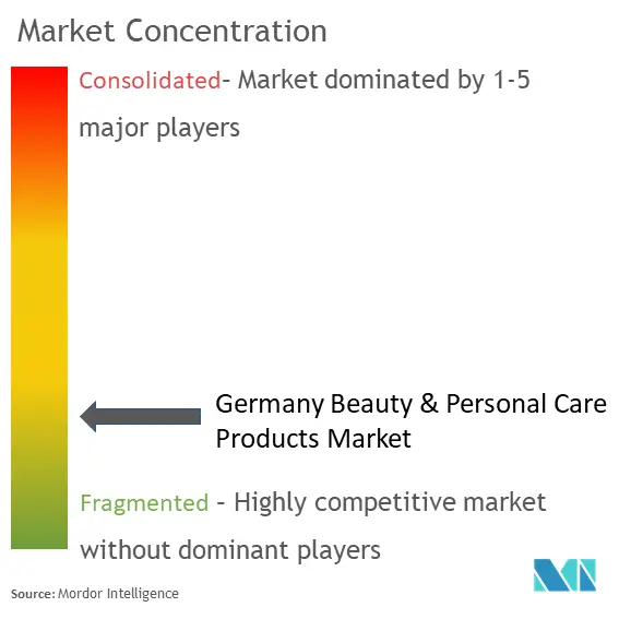Germany Beauty And Personal Care Products Market Concentration