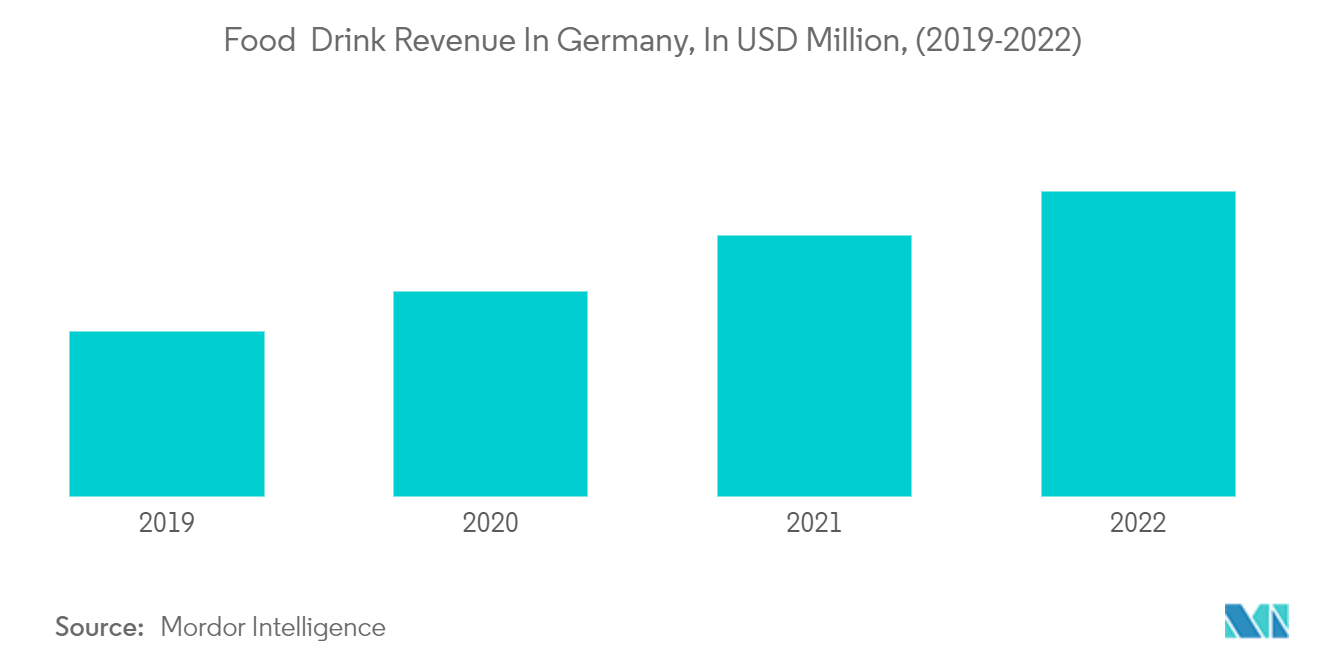 Germany Countertop Ice Makers Market: Food & Drink Revenue In Germany, In USD Million, (2019-2022)