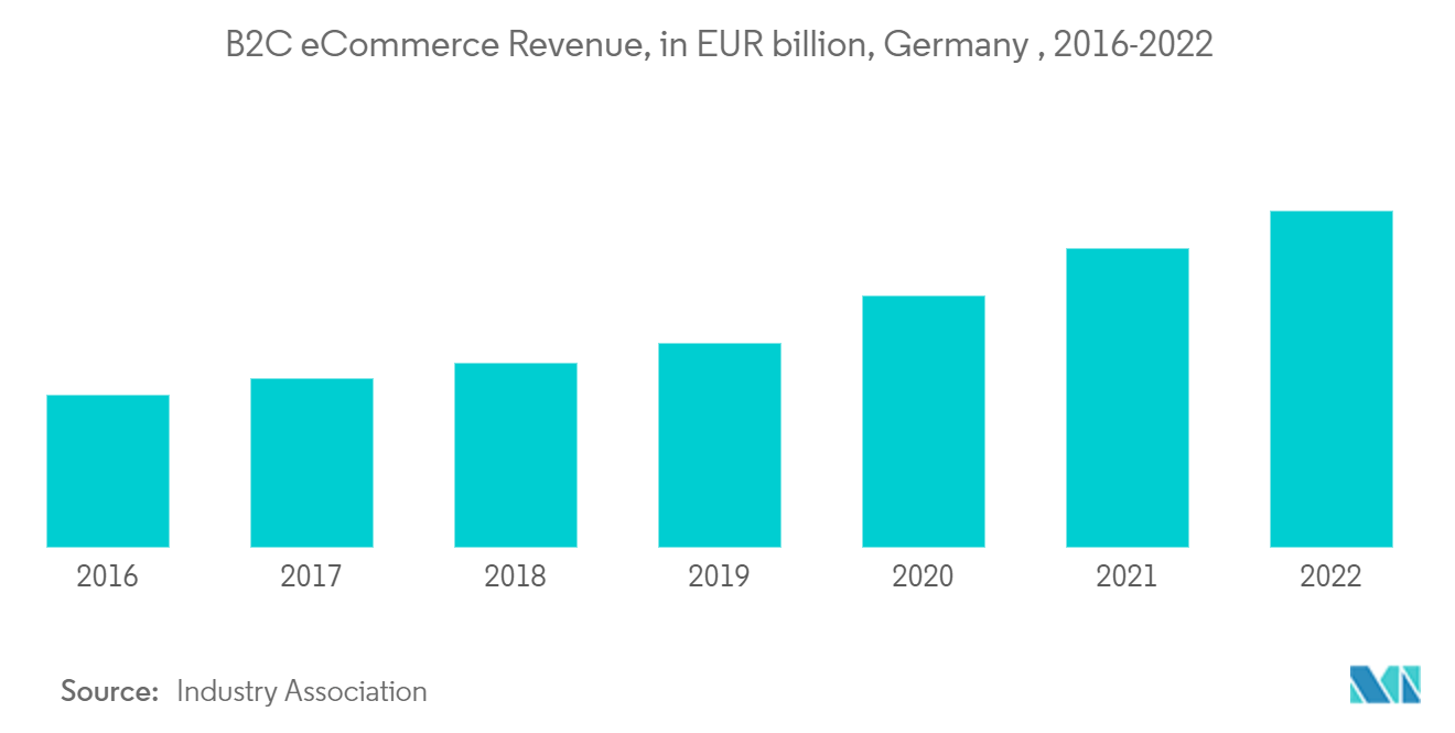 德国国内快递、快递和包裹 (CEP) 市场：2016-2022 年德国 B2C 电子商务收入（十亿欧元）