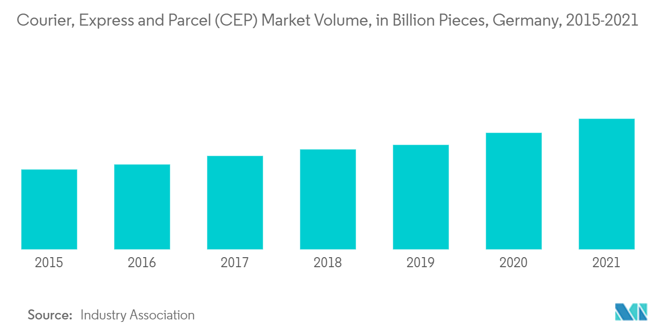 Khối lượng thị trường chuyển phát nhanh, chuyển phát nhanh và bưu kiện (CEP), tính bằng tỷ chiếc, Đức, 2015-2021