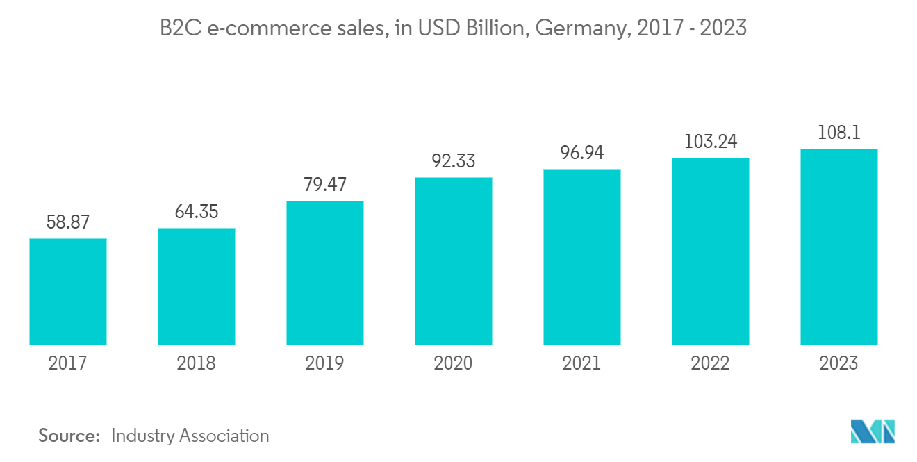 Germany Domestic Courier, Express, And Parcel (CEP) Market: B2C e-commerce sales, in USD Billion, Germany, 2017 - 2023