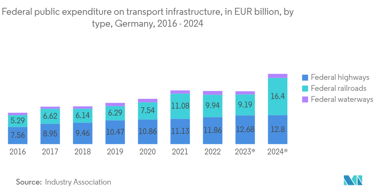 Germany Domestic Courier, Express, And Parcel (CEP) Market: Federal public expenditure on transport infrastructure, in EUR billion, by type, Germany, 2016 - 2024