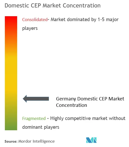 德国国内快递、快递和包裹 (CEP) 市场集中度