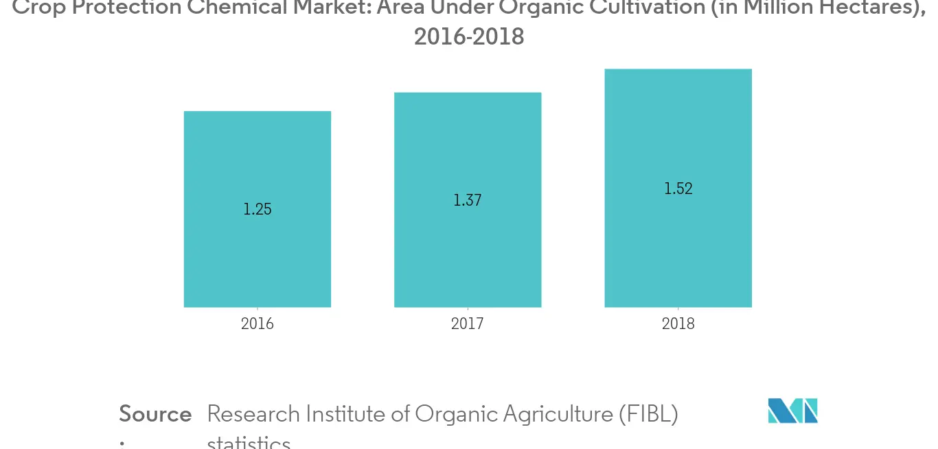  Crop Protection Chemical Market