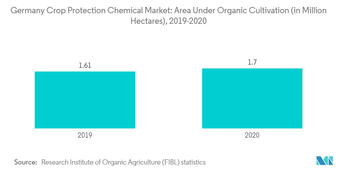  Germany Crop Protection Chemical Market: Area Under Organic Cultivation (in Million Hectares), 2019-2020