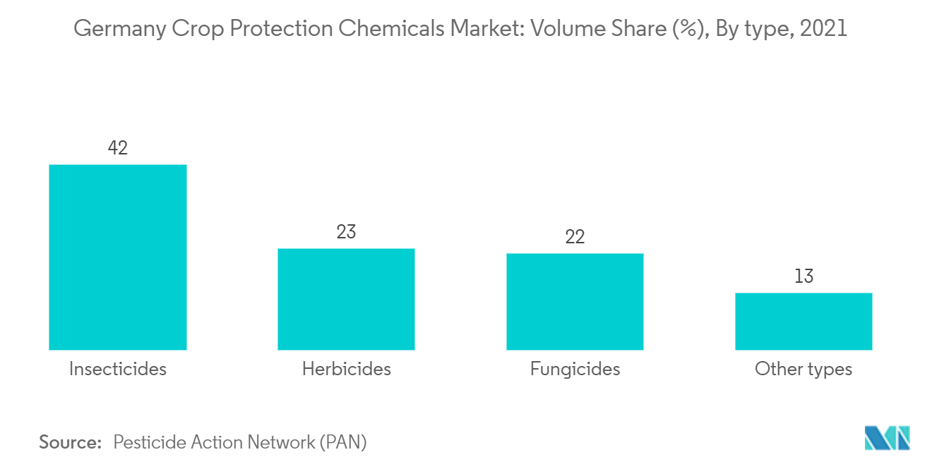 Germany Crop Protection Chemicals Market: Volume Share (%), By type, 2021