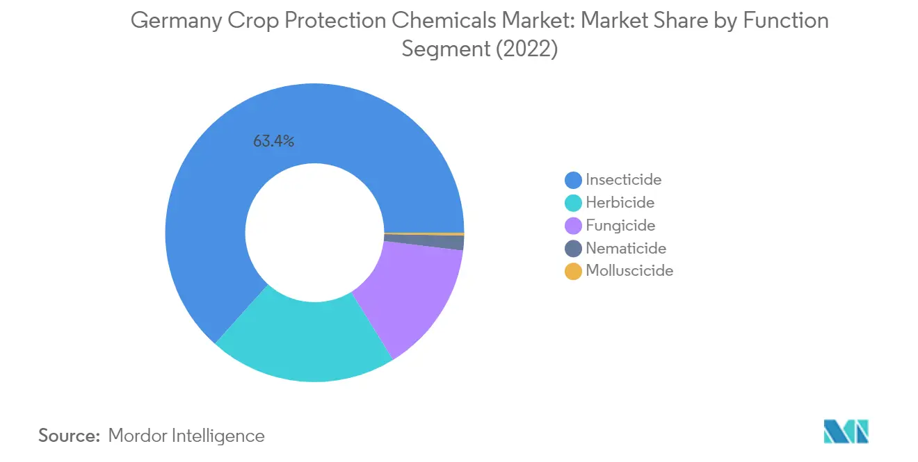 Market Analysis of Germany Crop Protection Chemicals Market: Chart for Function