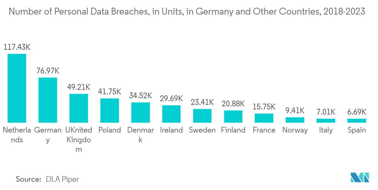 Germany Cybersecurity Market: Number of Personal Data Breaches, in Units, in Germany and Other Countries, 2018-2023