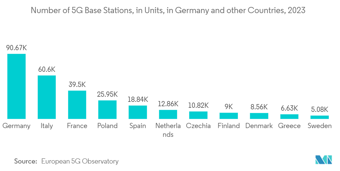 Germany Cybersecurity Market: Number of 5G Base Stations, in Units, in Germany and other Countries, 2023