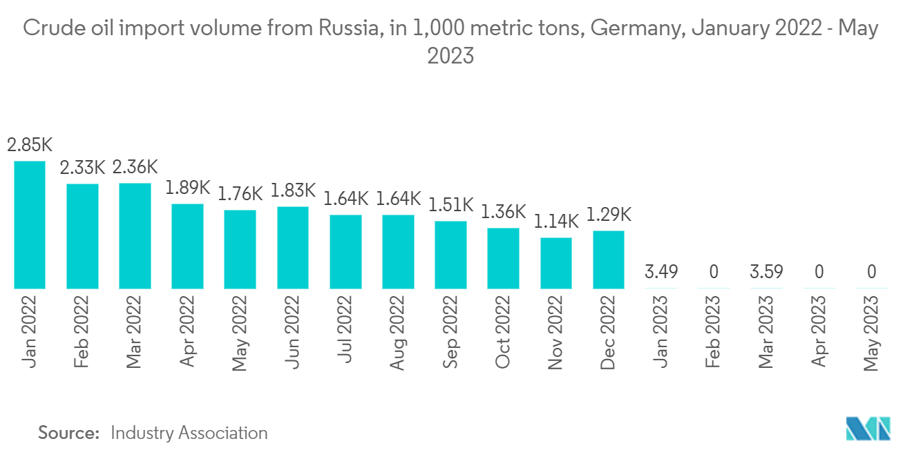 Germany Dangerous Goods Logistics Market: Crude oil import volume from Russia, in 1,000 metric tons, Germany, January 2022 - May 2023 