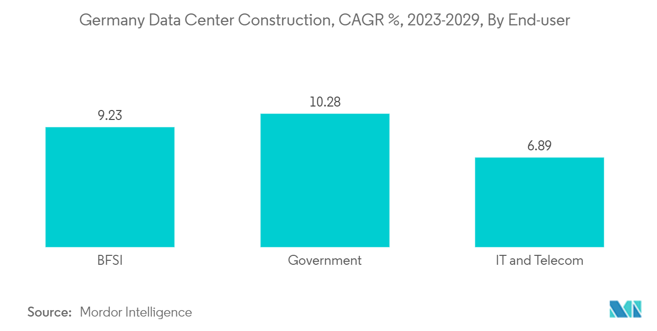 ドイツデータセンター建設：CAGR%：2023-2029年 エンドユーザー別