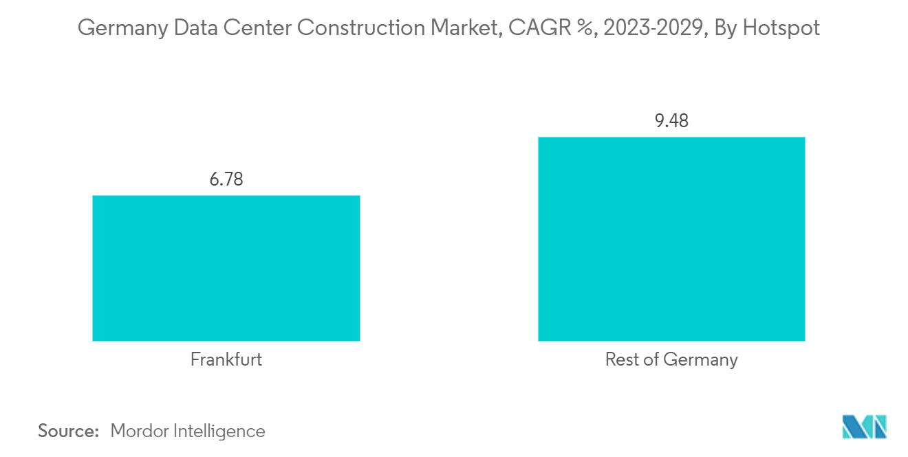 ドイツデータセンター建設市場：CAGR%：2023-2029年、ホットスポット別