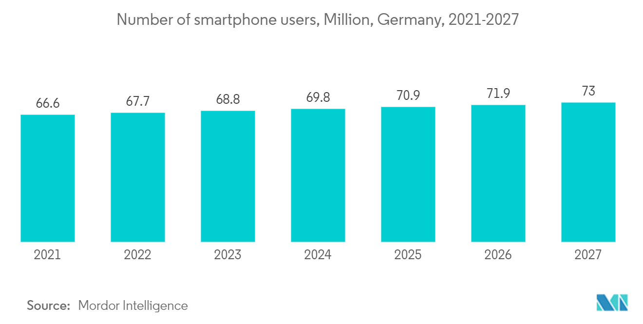 Germany Data Center Construction Market: Number of smartphone users, Million, Germany, 2021-2027