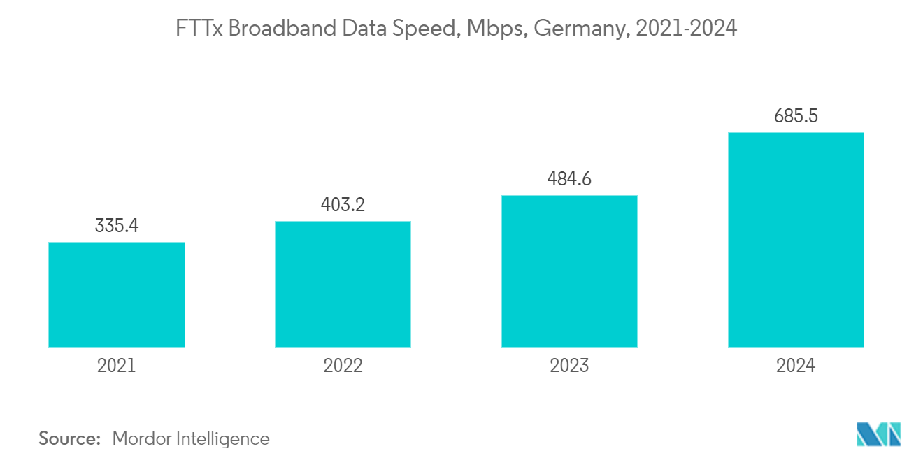 Germany Data Center Construction Market: FTTx Broadband Data Speed, Mbps, Germany, 2021-2024