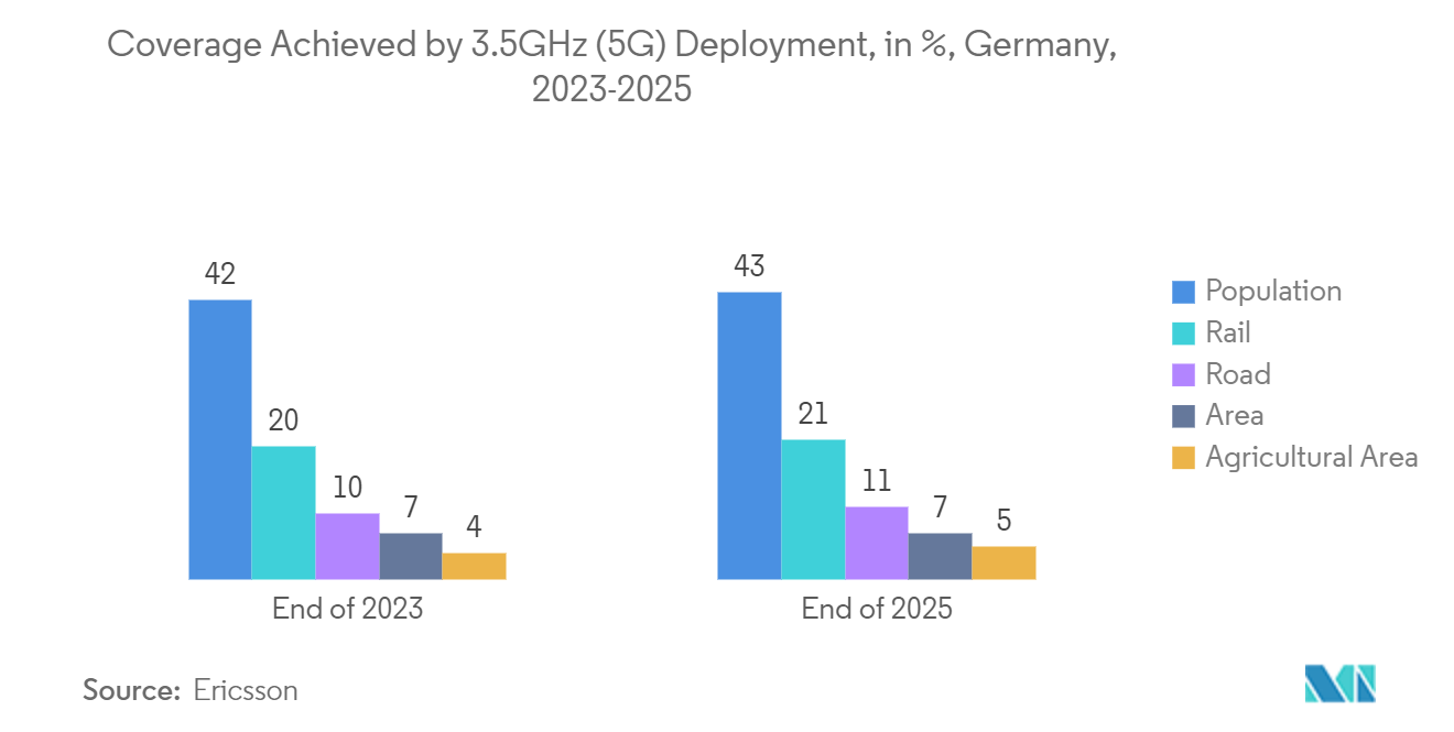 Germany Data Center Cooling Market: Coverage Achieved by 3.5GHz (5G) Deployment, in %, Germany, 2023-2025