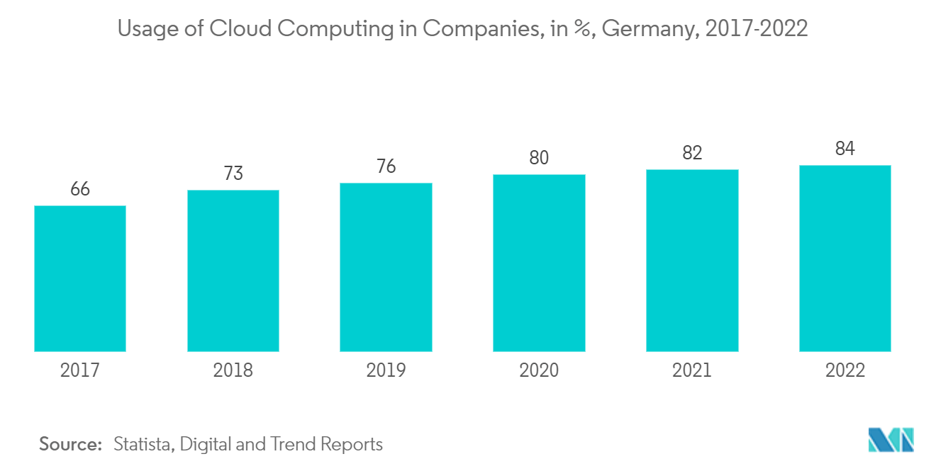 Germany Data Center Cooling Market: Usage of Cloud Computing in Companies, in %, Germany, 2017-2022