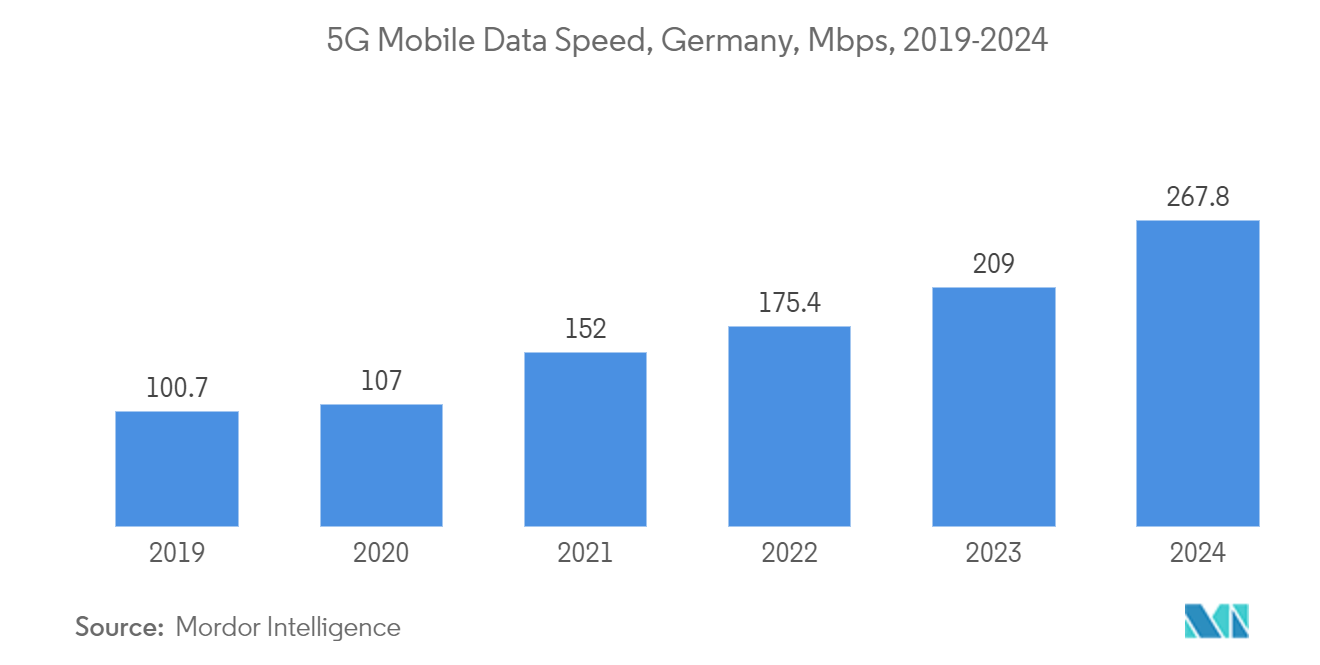 Germany Data Center Cooling Market: 5G Mobile Data Speed, Germany, Mbps, 2019-2024