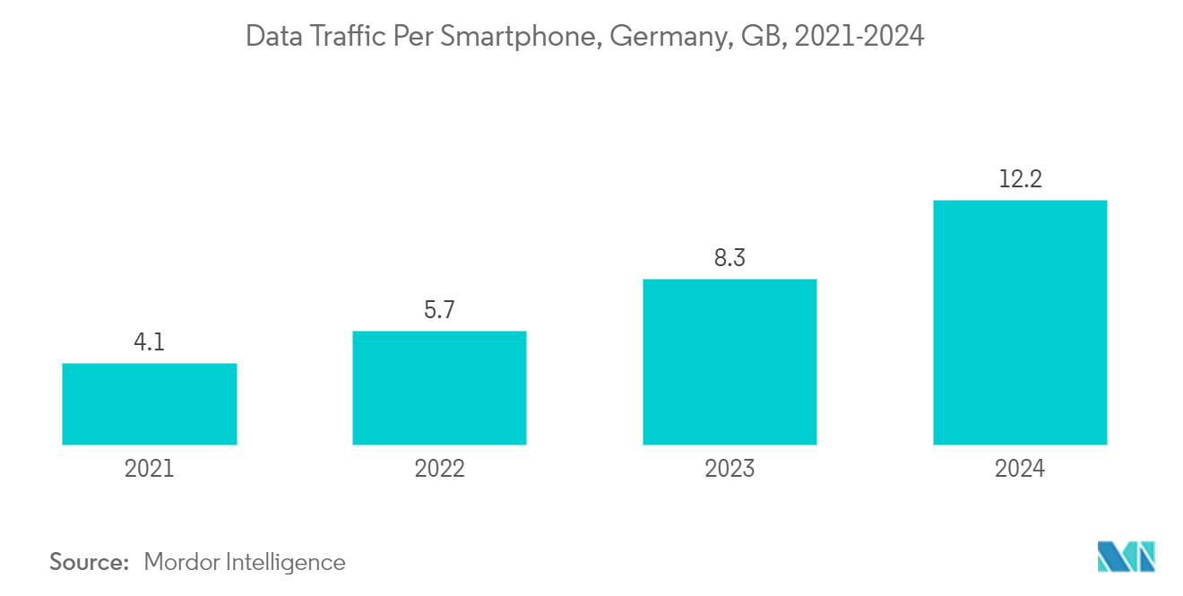 Germany Data Center Cooling Market: Data Traffic Per Smartphone, Germany, GB, 2021-2024