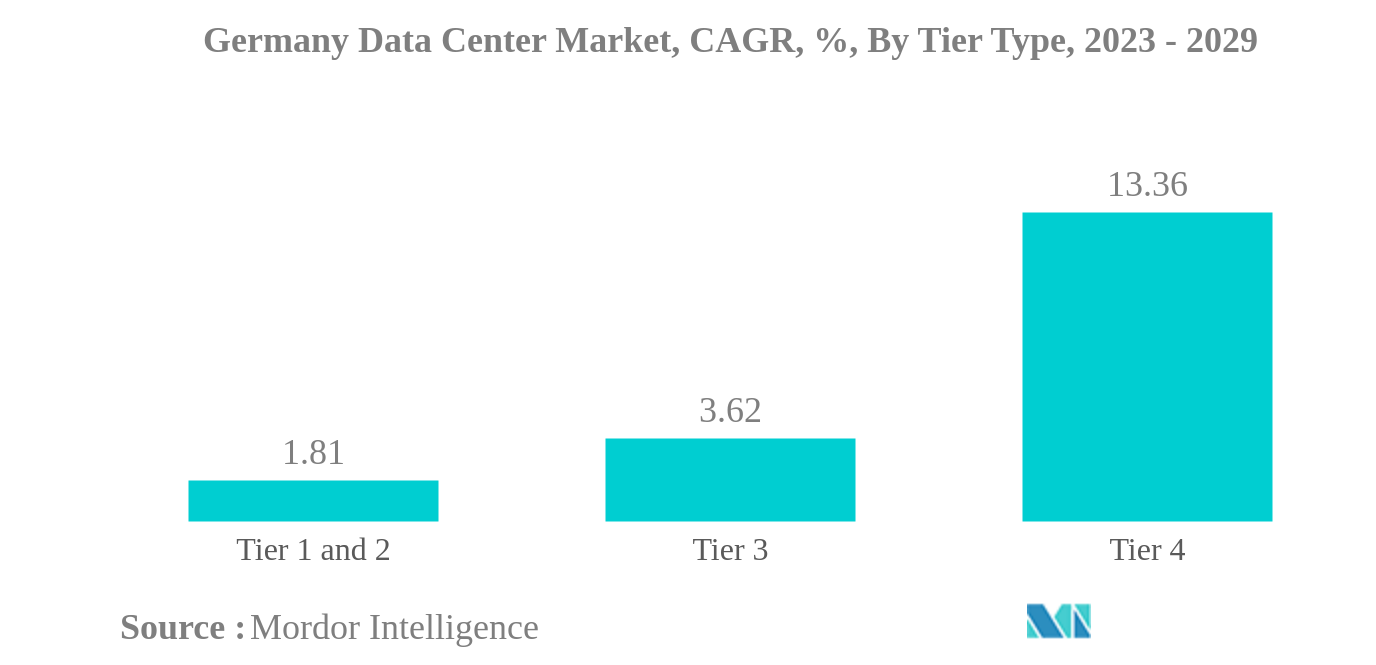 ドイツのデータセンター市場ドイツデータセンター市場：年平均成長率（%）：ティアタイプ別、2023年〜2029年