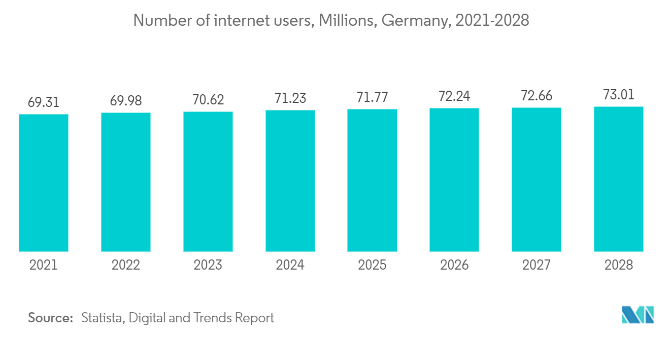 Germany Data Center Networking Market : Number of internet users, Millions, Germany, 2021-2028