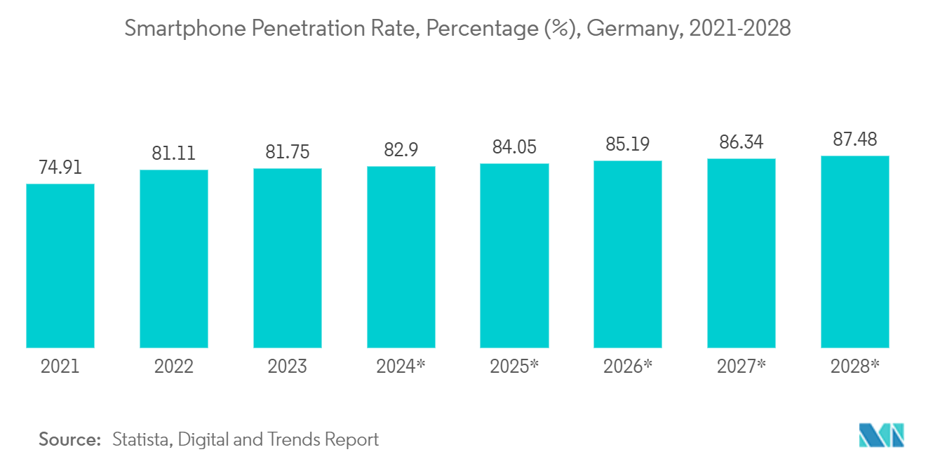 Germany Data Center Networking Market: Smartphone Penetration Rate, Percentage (%), Germany, 2021-2028*