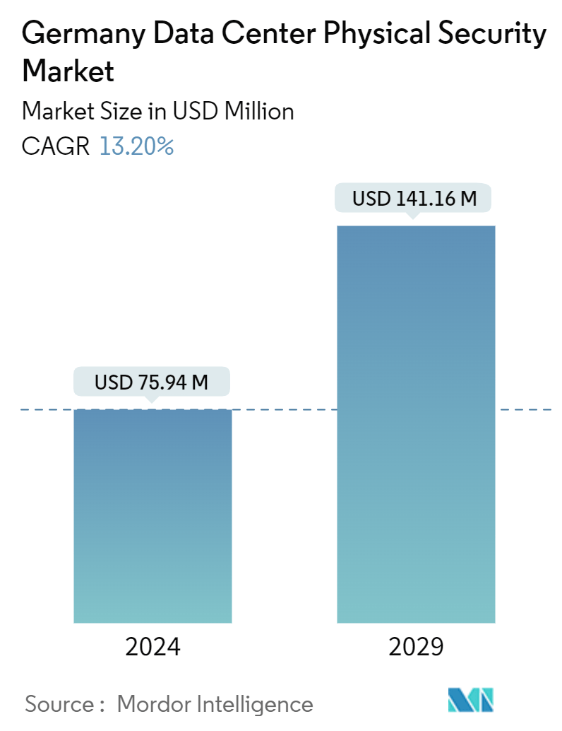 Germany Data Center Physical Security Market Summary