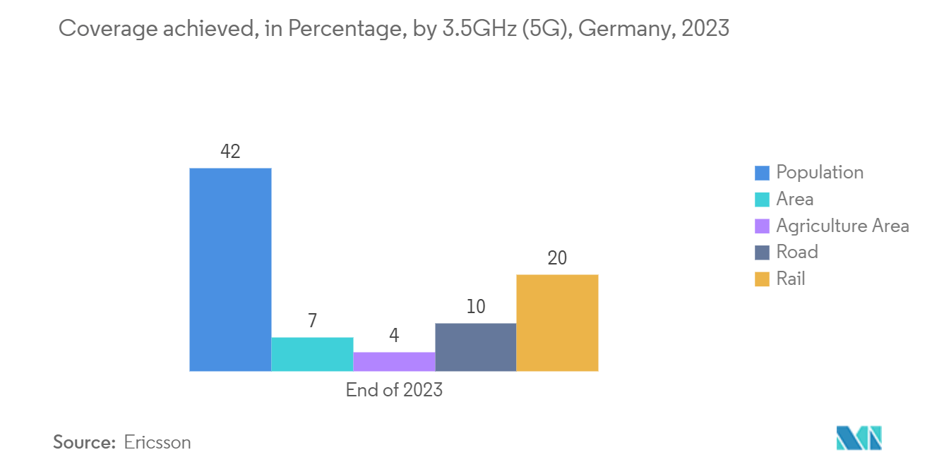 Germany Data Center Physical Security Market: Coverage achieved, in Percentage, by 3.5GHz (5G), Germany, 2023 