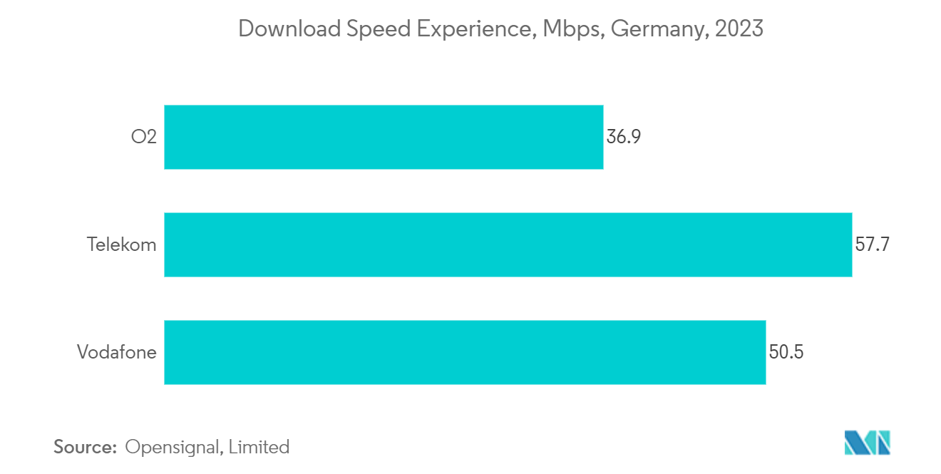 Germany Data Center Physical Security Market: Download Speed Experience, Mbps, Germany, 2023