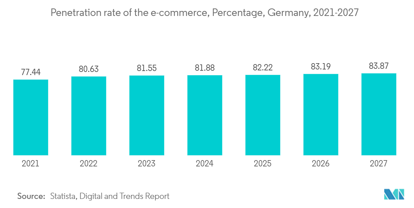 Germany Data Center Power Market: Penetration rate of the e-commerce, Percentage, Germany, 2021-2027