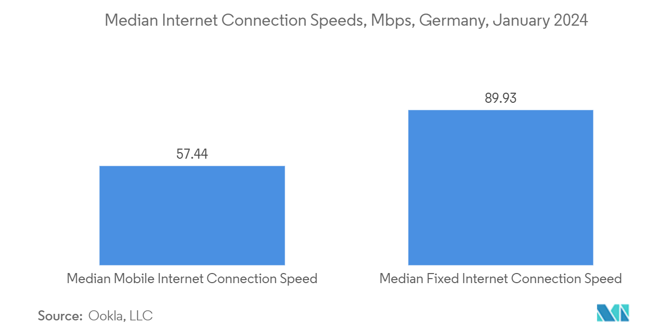 Germany Data Center Processor Market: Median Internet Connection Speeds, Mbps, Germany, January 2024