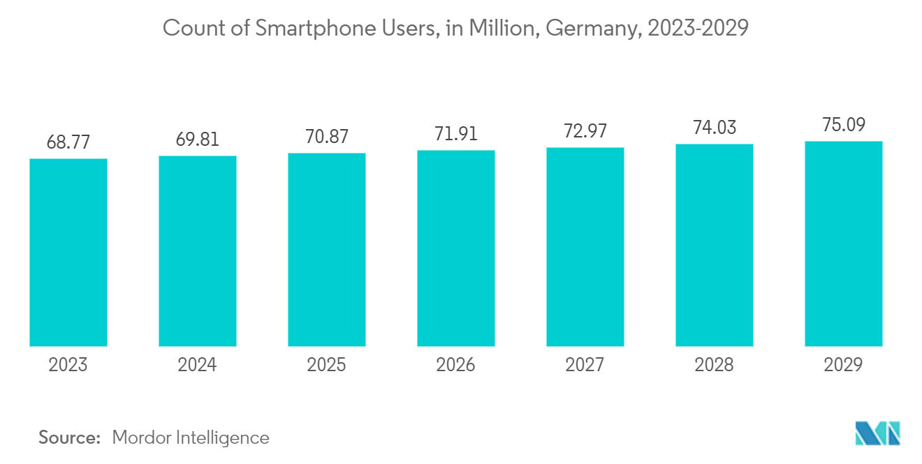 Germany Data Center Processor Market: Count of Smartphone Users, in Million, Germany, 2023-2029