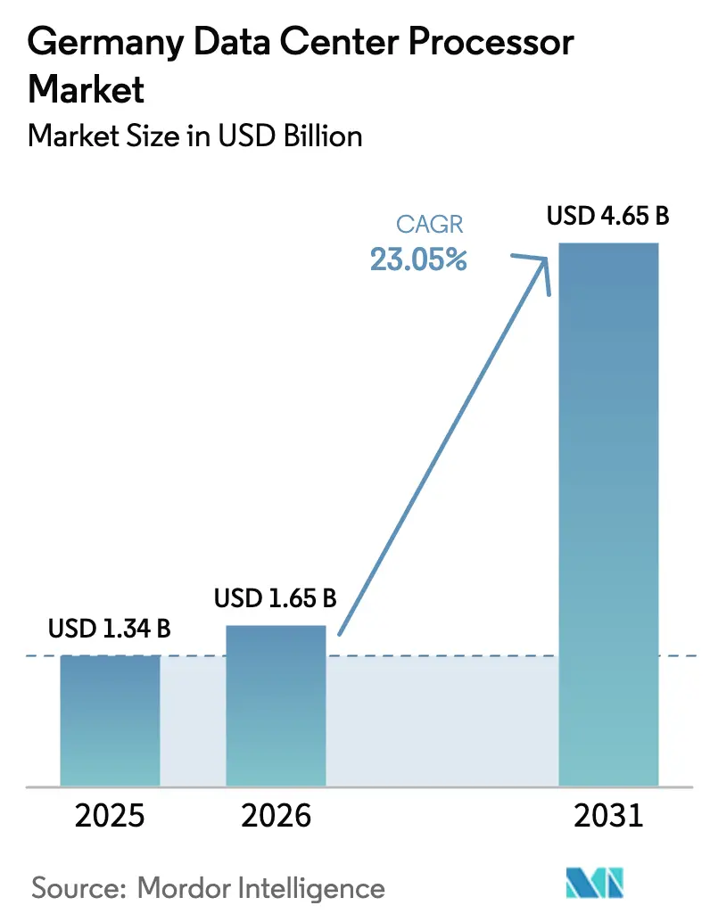 Germany Data Center Processor Market (2025 - 2030)