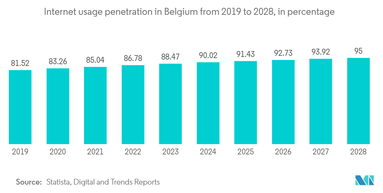 Germany Data Center Rack Market: Internet usage penetration in Belgium from 2019 to 2028, in percentage