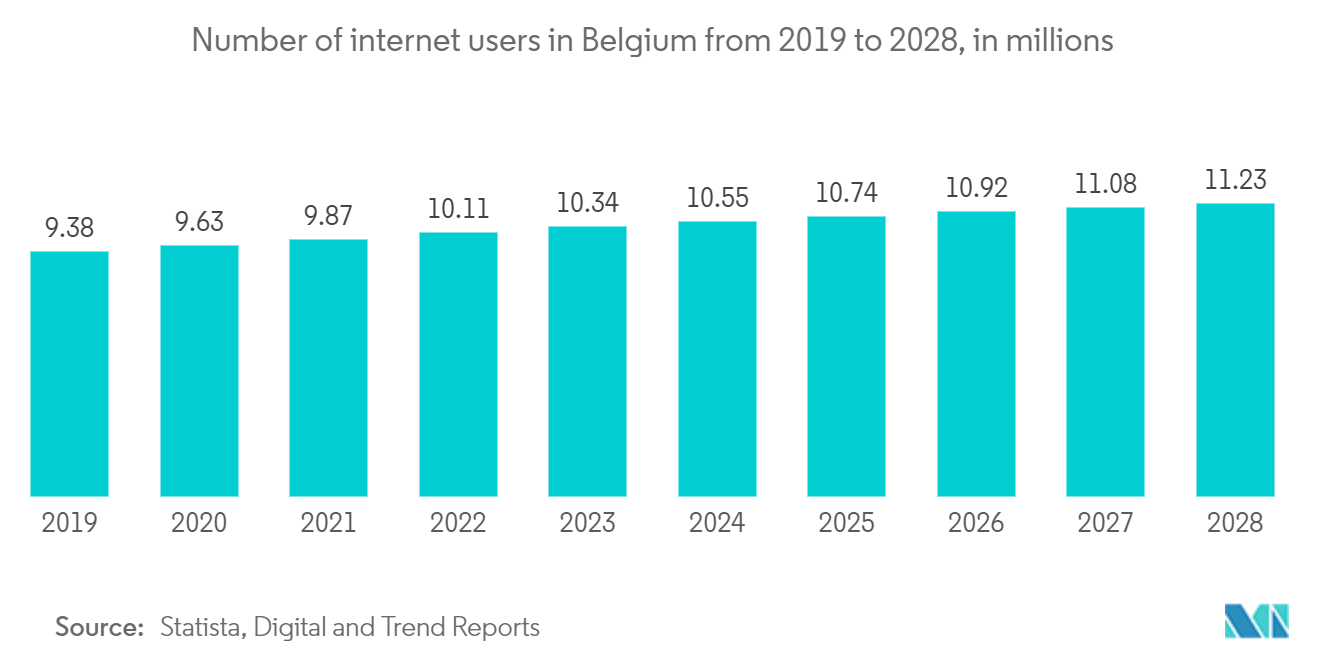 Germany Data Center Rack Market: Number of internet users in Belgium from 2019 to 2028, in millions