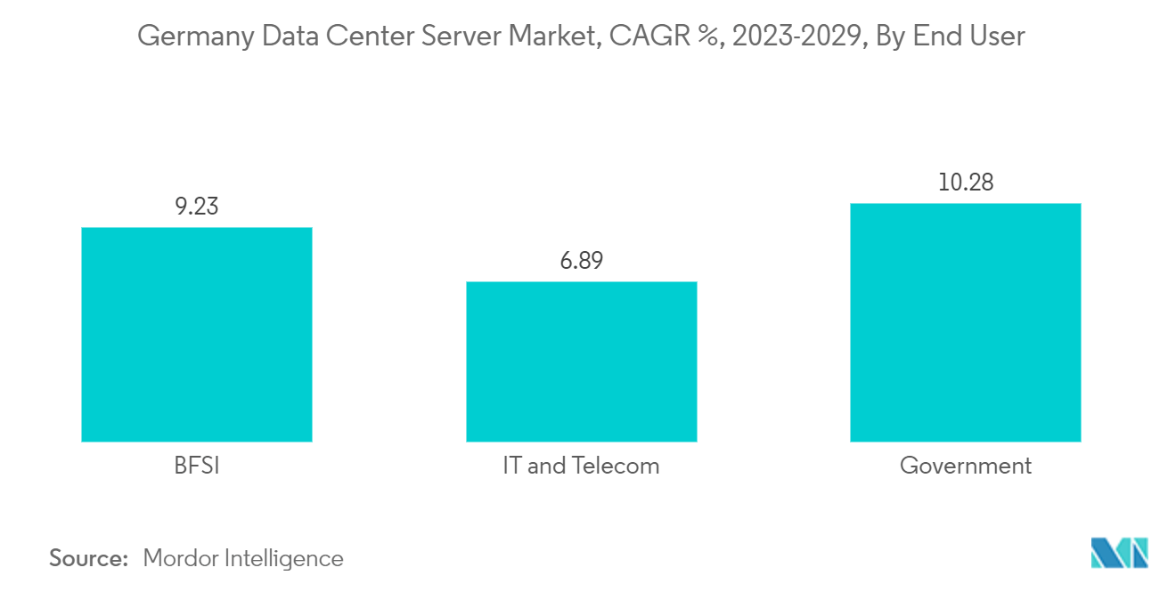 Germany Data Center Server Market, CAGR %, 2023-2029, By End User