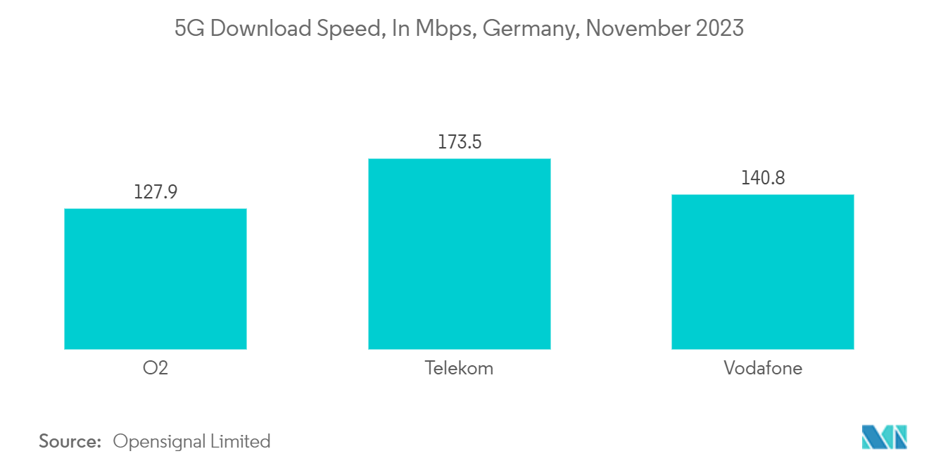 Germany Data Center Storage Market: 5G Download Speed, In Mbps, Germany, November 2023