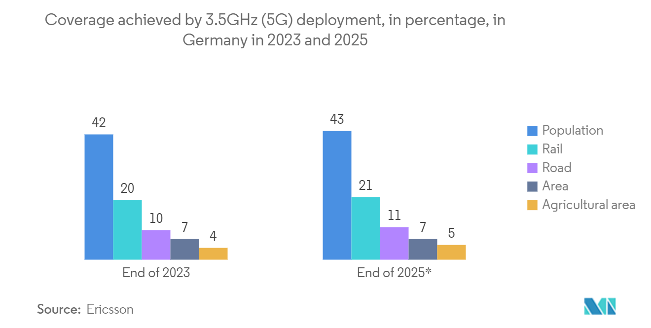 Germany Data Center Storage Market: 5G Download Speed, In Mbps, Germany, November 2023