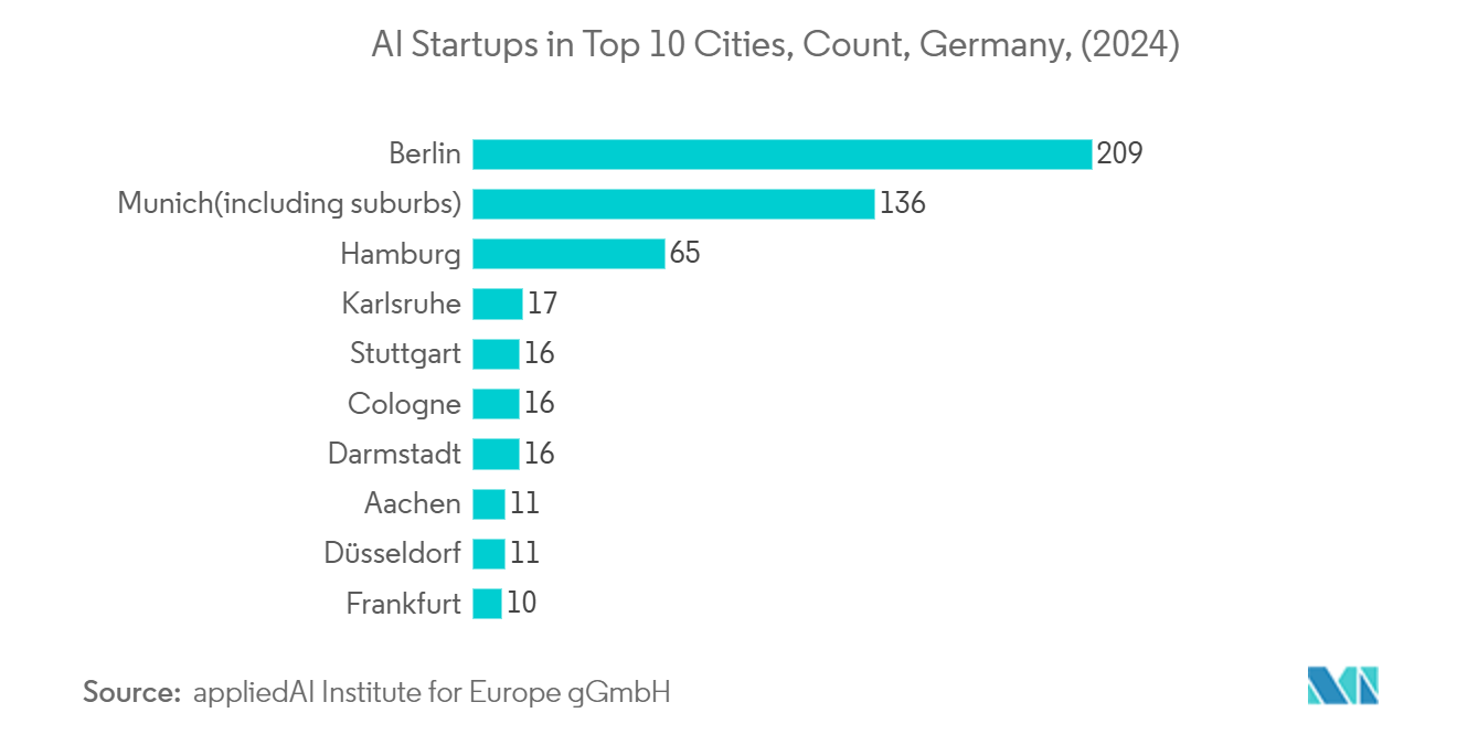 Germany Water Consumption Market: AI Startups in Top 10 Cities, Count, Germany, (2024)