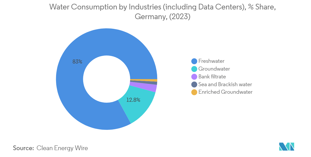 Germany Water Consumption Market: Water Consumption by Industries (including Data Centers), % Share, Germany, (2023)