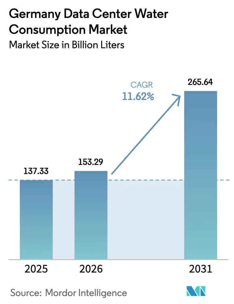 Germany Data Center Water Consumption Market (2025 - 2030)