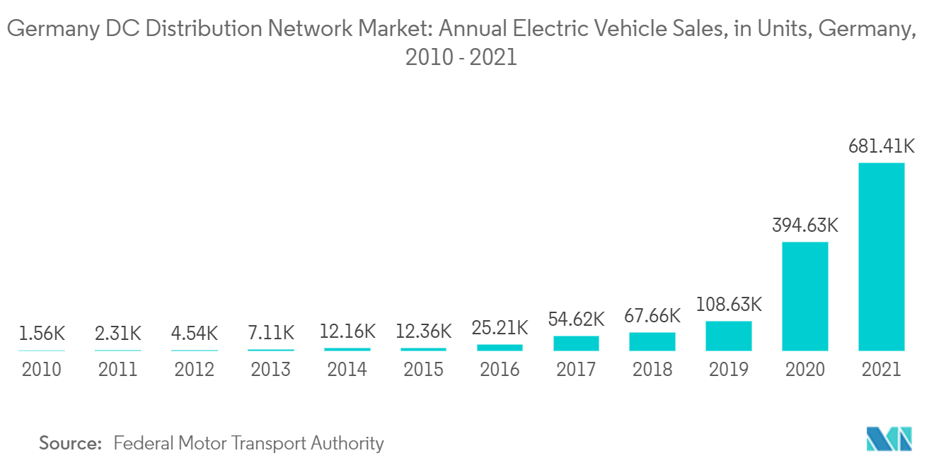 سوق شبكة توزيع التيار المستمر في ألمانيا مبيعات السيارات الكهربائية السنوية، بالوحدات، ألمانيا 2010-2021