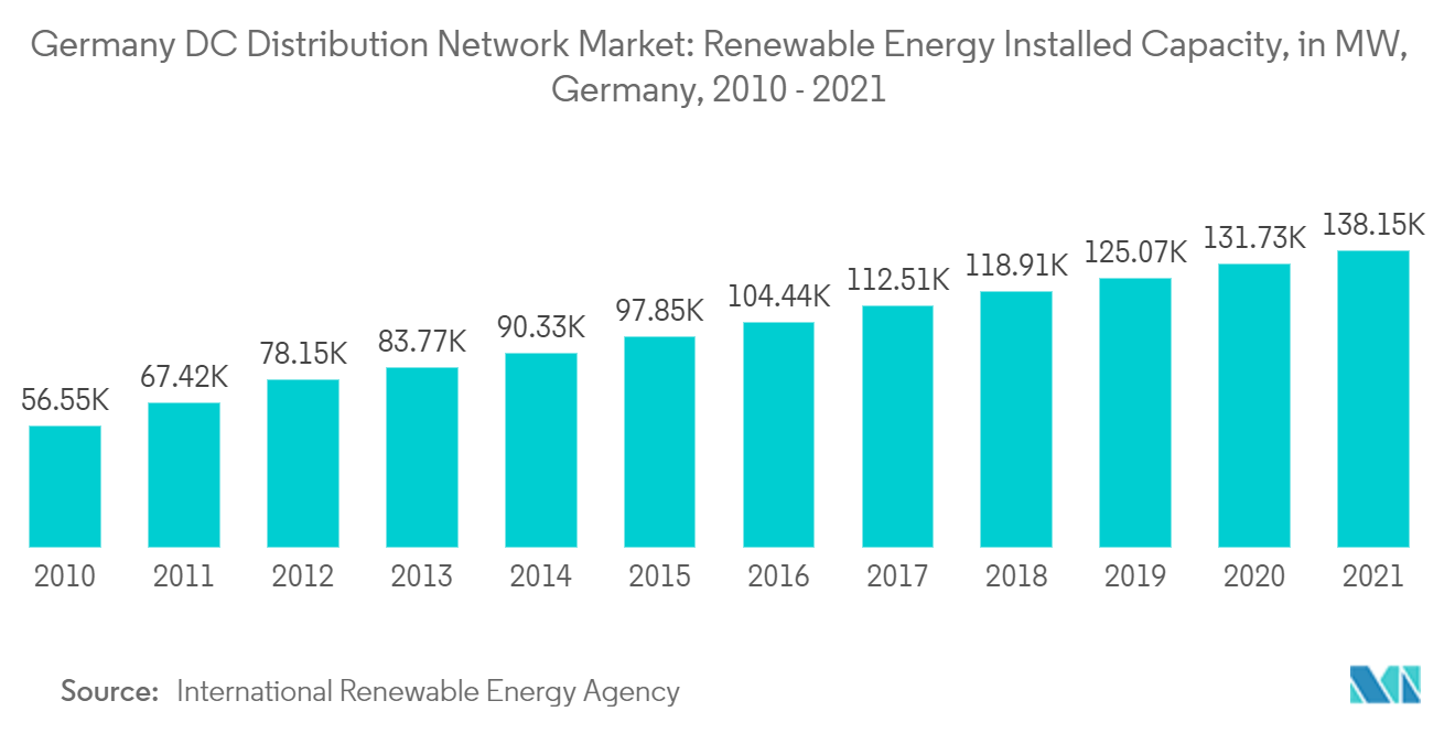 Thị trường mạng lưới phân phối DC của Đức Công suất lắp đặt năng lượng tái tạo, tính bằng MW, Đức, 2010 -2021