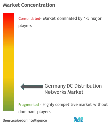 ドイツの直流配電ネットワーク市場集中度