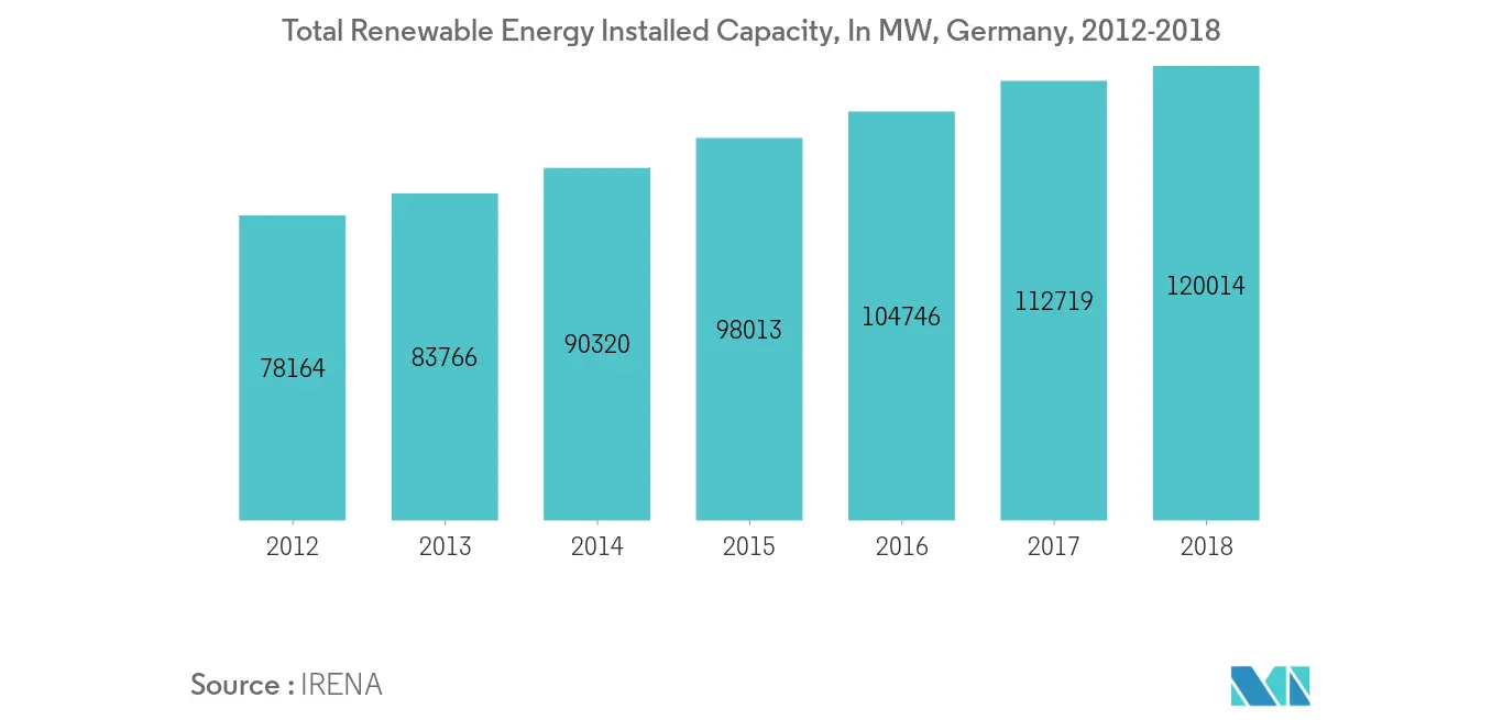 Capacidad total de energía renovable, Alemania