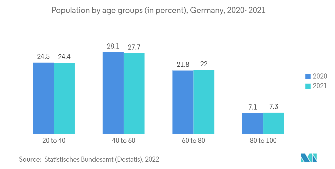 年齢層別人口（単位：パーセント）、ドイツ、2020-2021年