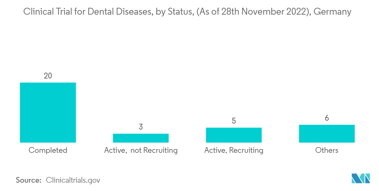 Clinical Trial for Dental Diseases, by Status , (AS of 28th November 2022) Germany