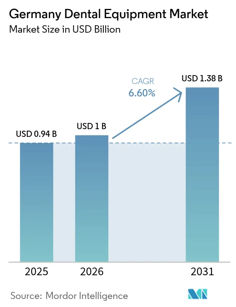 Germany Dental Equipment Market (2025 - 2030)
