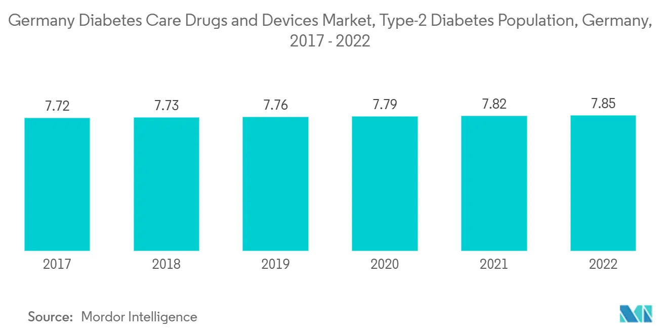 Marché allemand des médicaments et dispositifs pour le traitement du diabète, Population atteinte de diabète de type 2, Allemagne