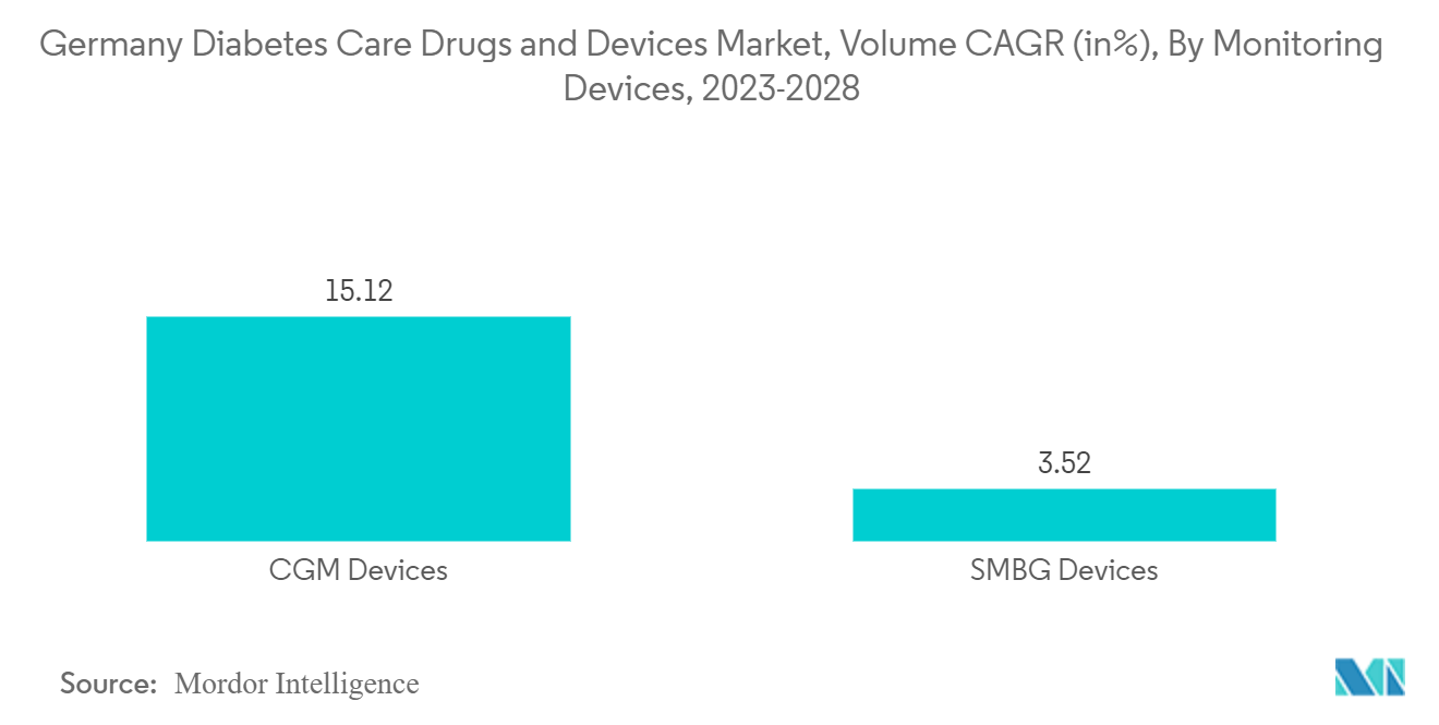 Alemanha Diabetes Care Drogas e Dispositivos Mercado, Volume CAGR (in%), Por Dispositivos de Monitoramento, 2023-2028