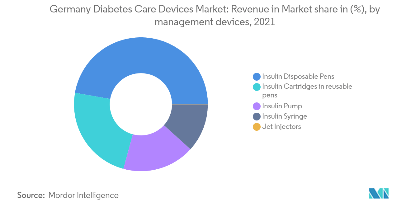 ドイツ糖尿病治療機器市場の成長